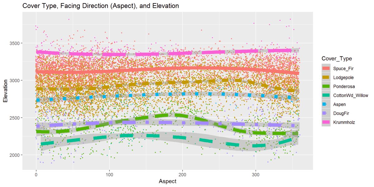 This figure is the cover type, elevation, and aspect or facing direction. Most trees are steady, but Ponderosa and Cottonwood like the Southern exposures a bit more as the elevation go up. Most ever slightly climb in the middle while the Krummholz dips.