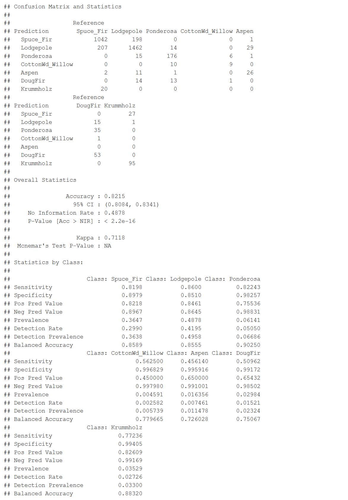 Random Forest Model Results