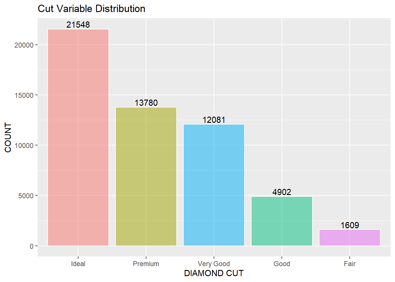 Data Preprocessing - Diamonds Dataset | Bryan Schafroth Portfolio